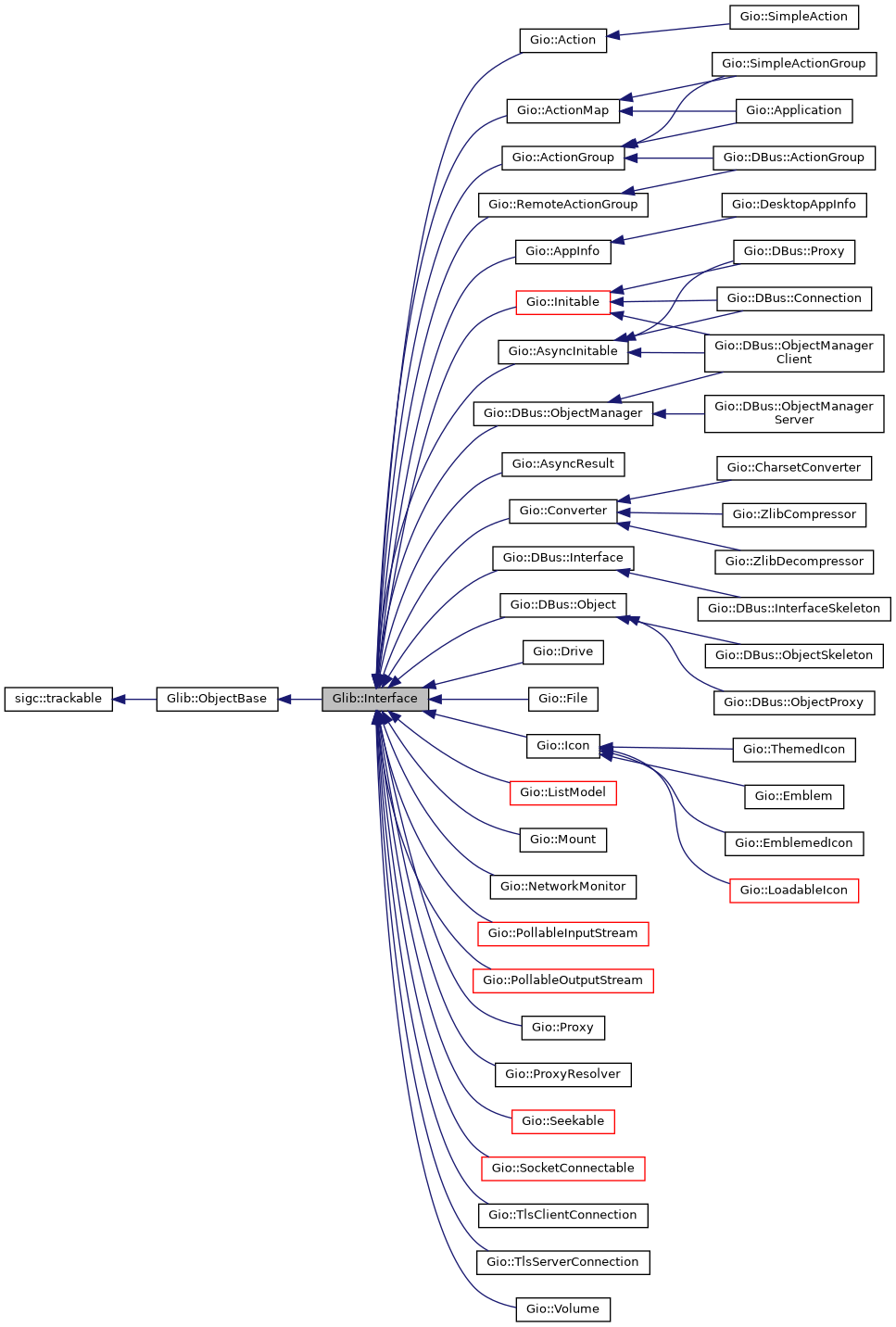 Inheritance graph