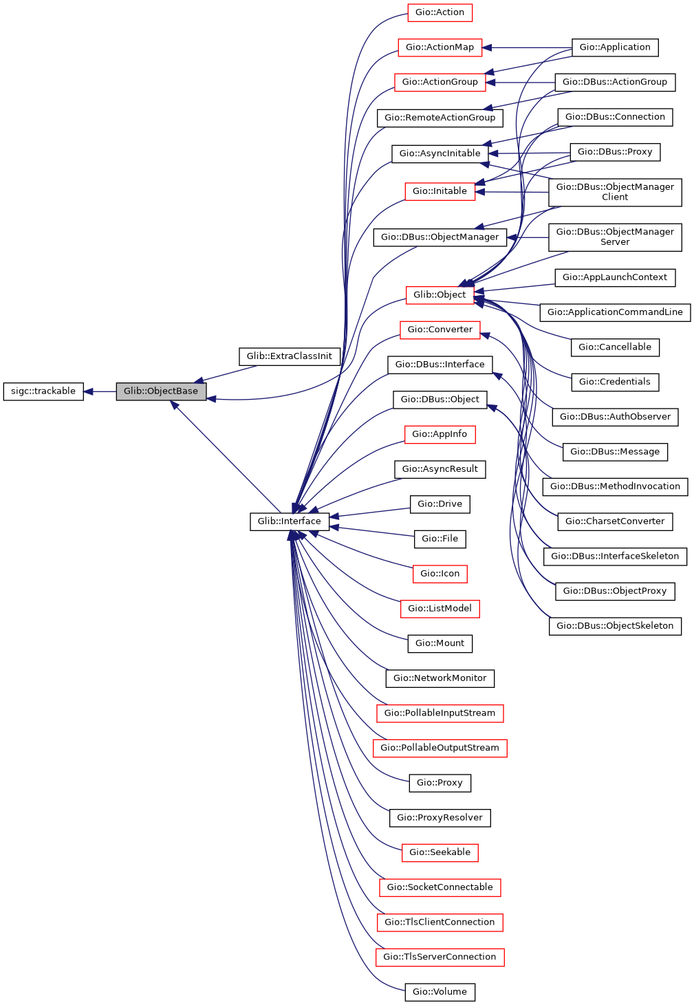 Inheritance graph