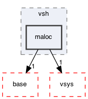 maloc