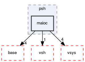 maloc