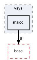 maloc