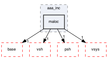 maloc