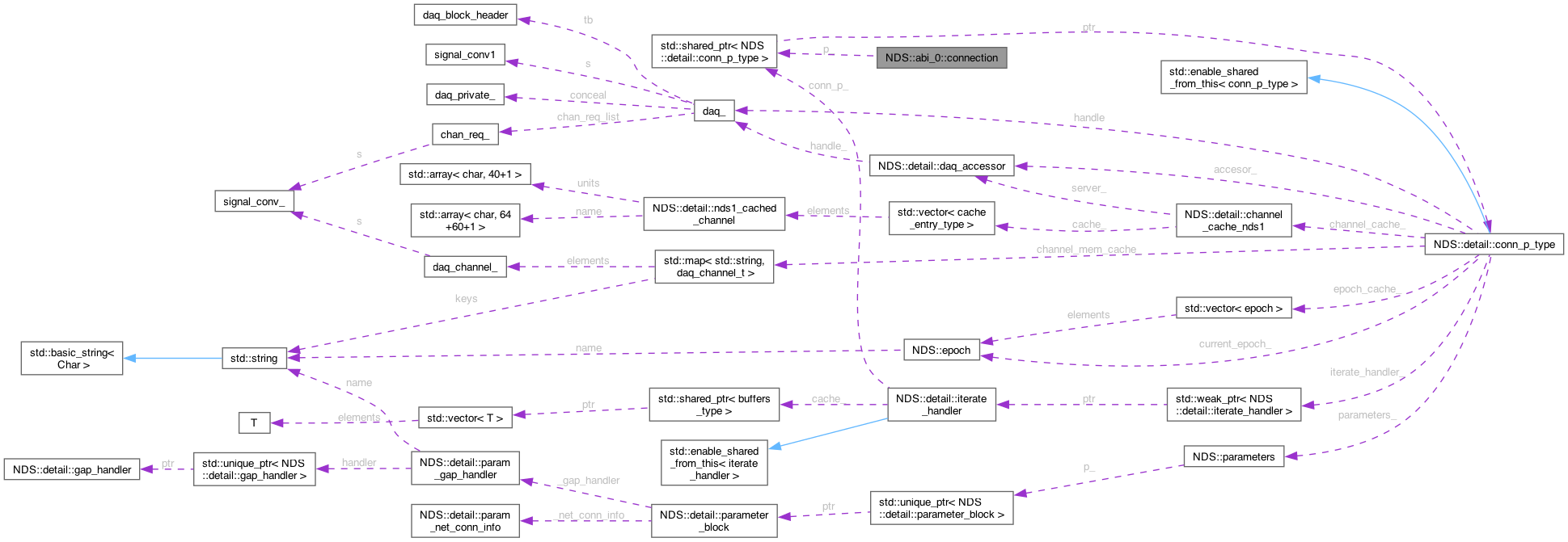 Collaboration graph
