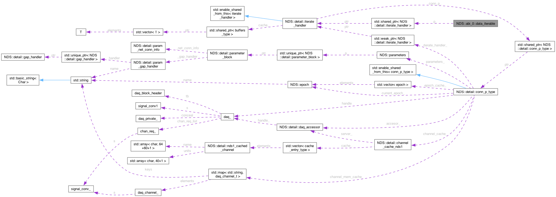 Collaboration graph