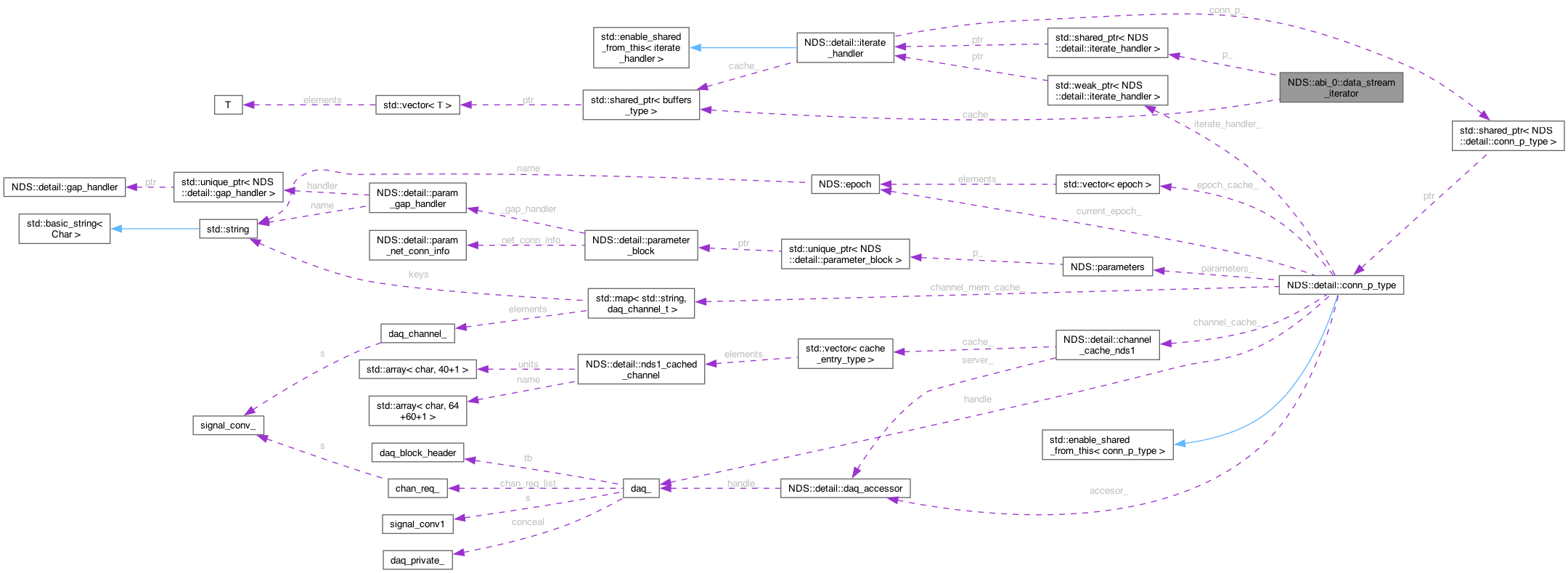Collaboration graph