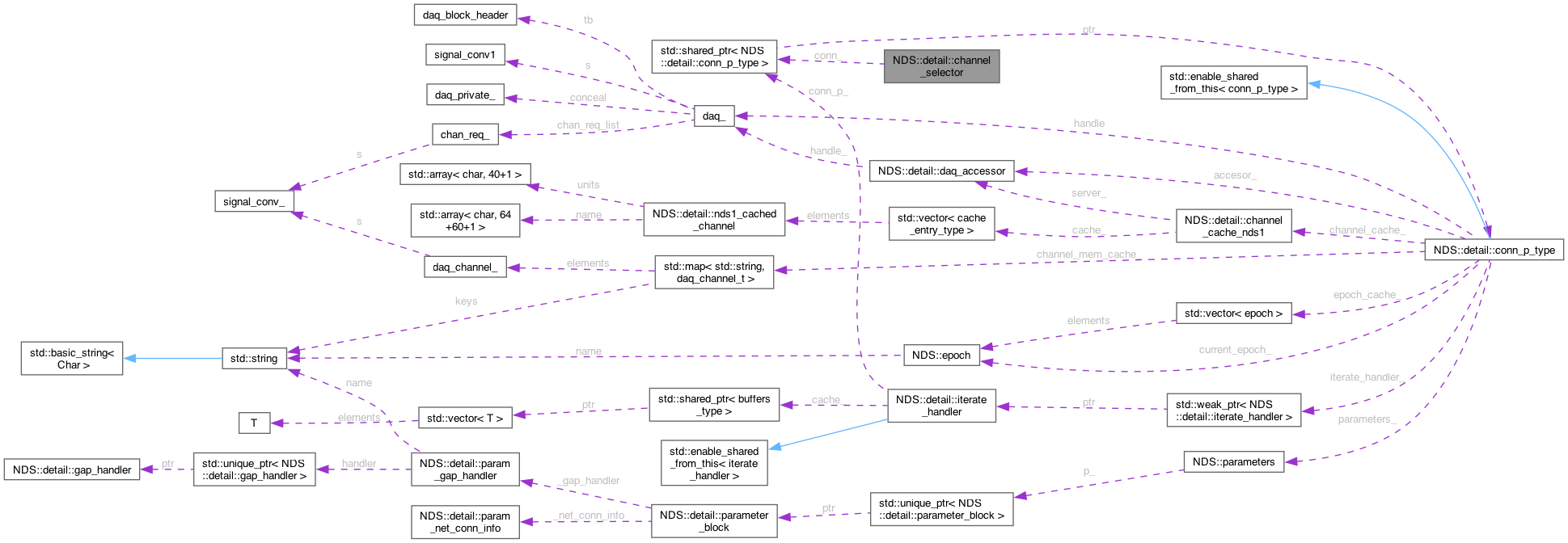 Collaboration graph