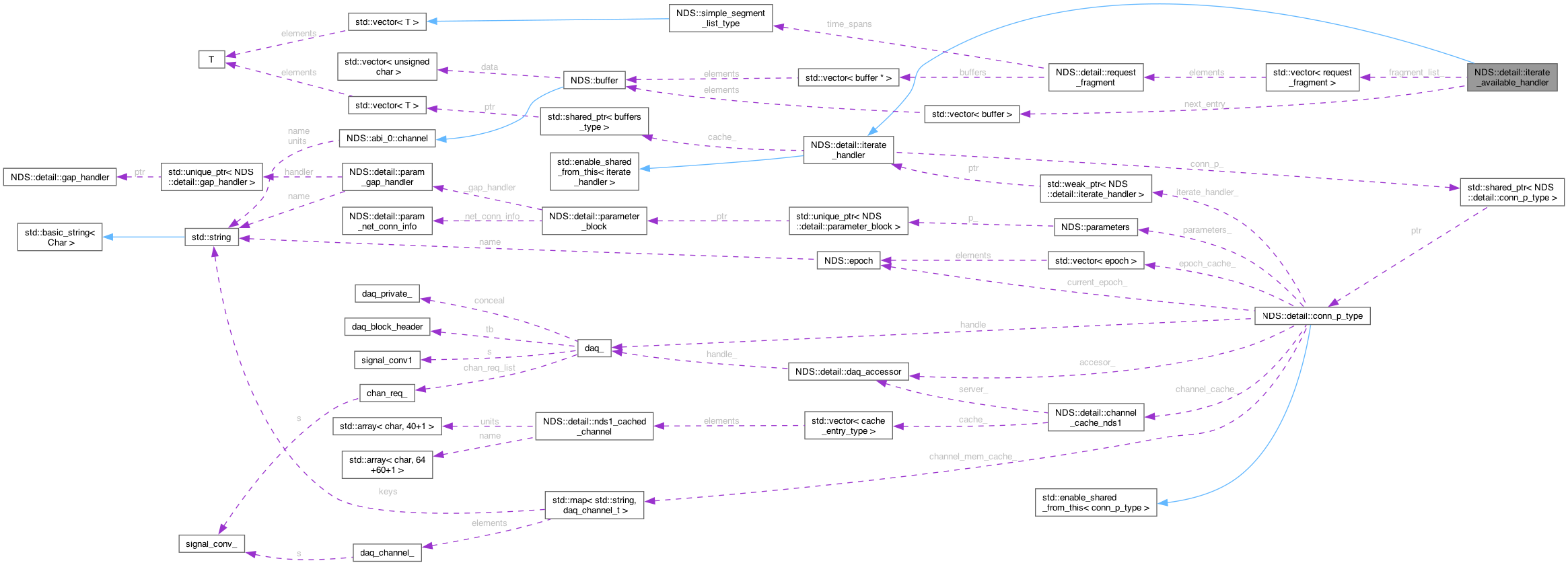 Collaboration graph