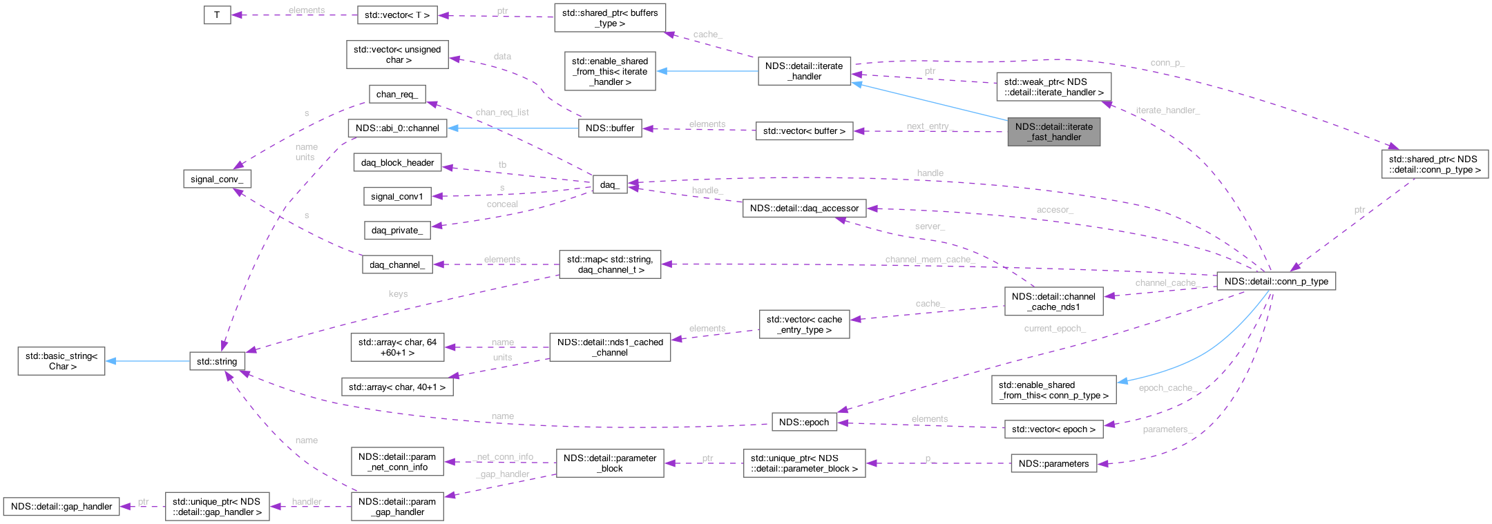 Collaboration graph