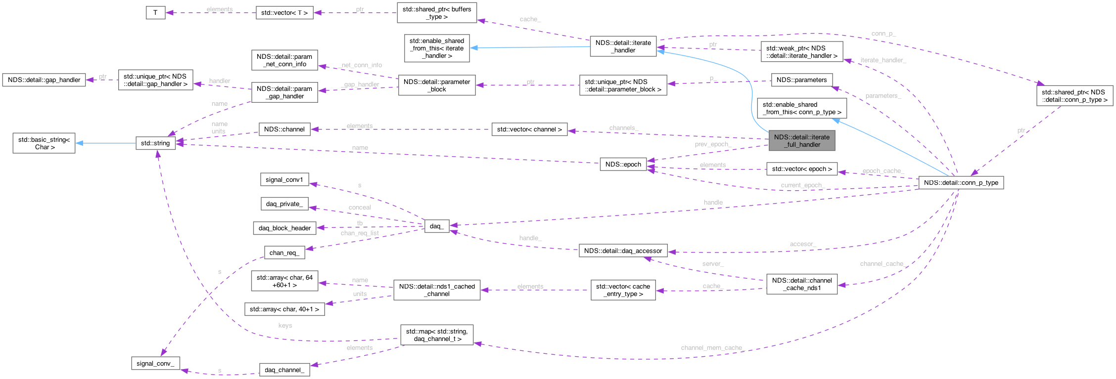 Collaboration graph
