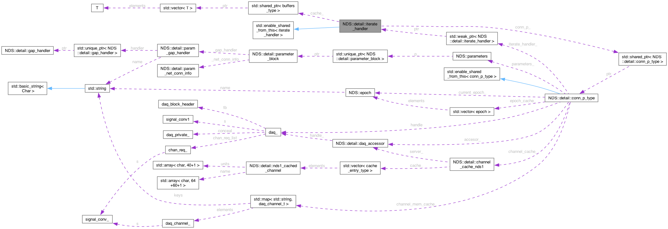 Collaboration graph