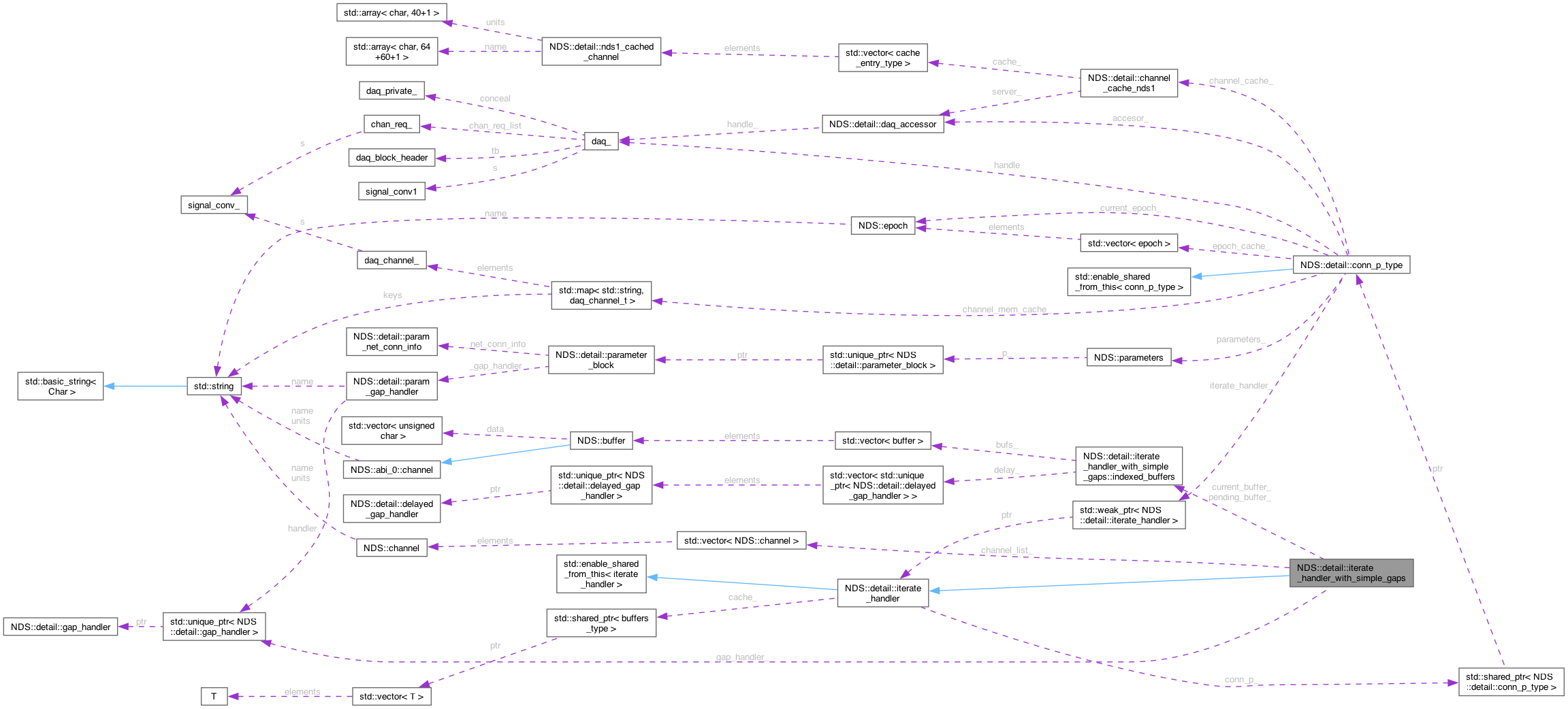 Collaboration graph