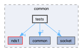 src/common/tests