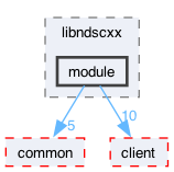 src/libndscxx/module